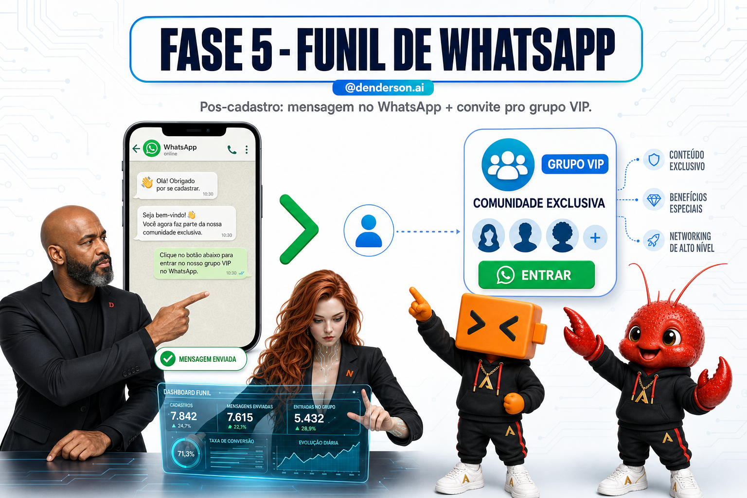 Infográfico da Fase 6: o funil de WhatsApp — mensagem na hora do cadastro com o link da VSL, convite pro grupo VIP horas depois, e a sequência que recupera quem não comprou.
